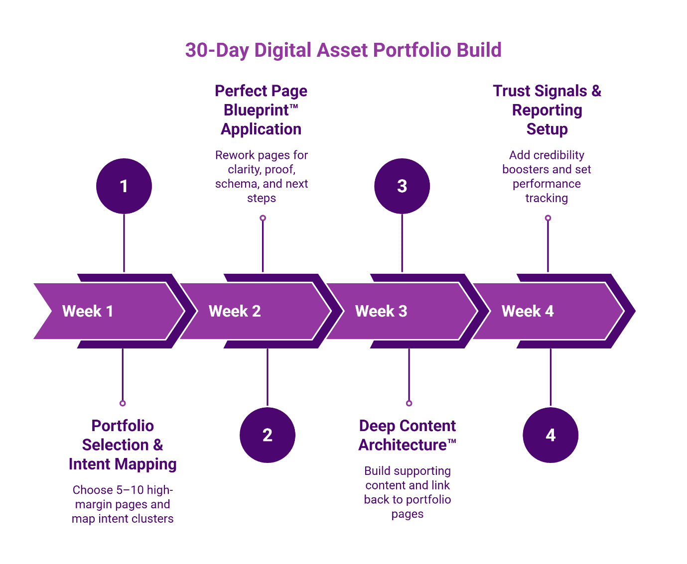Four-week timeline diagram showing manufacturing SEO implementation phases: portfolio selection, Perfect Page Blueprint application, Deep Content Architecture, and trust signals setup.