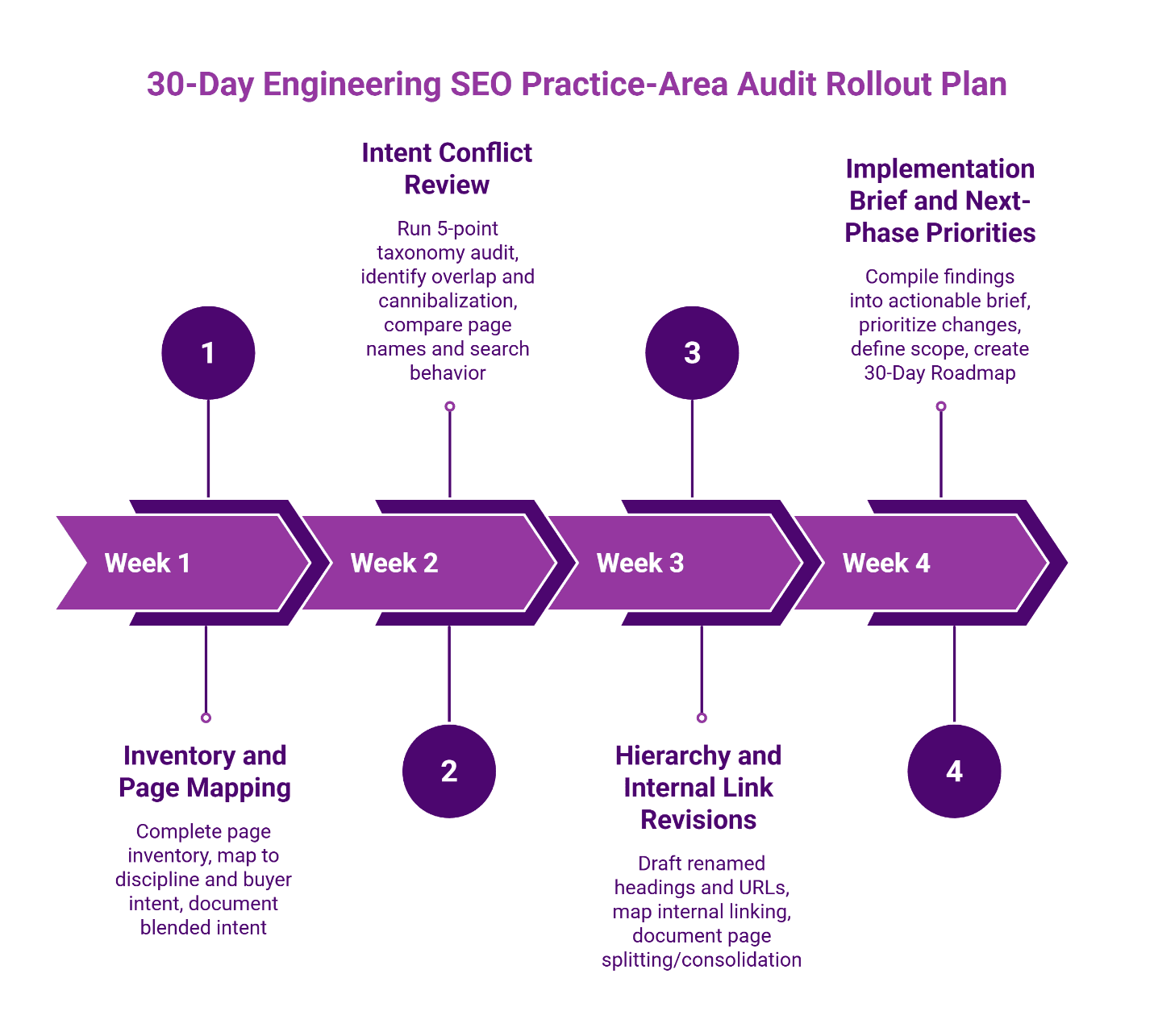 30-day engineering SEO practice area audit rollout plan.