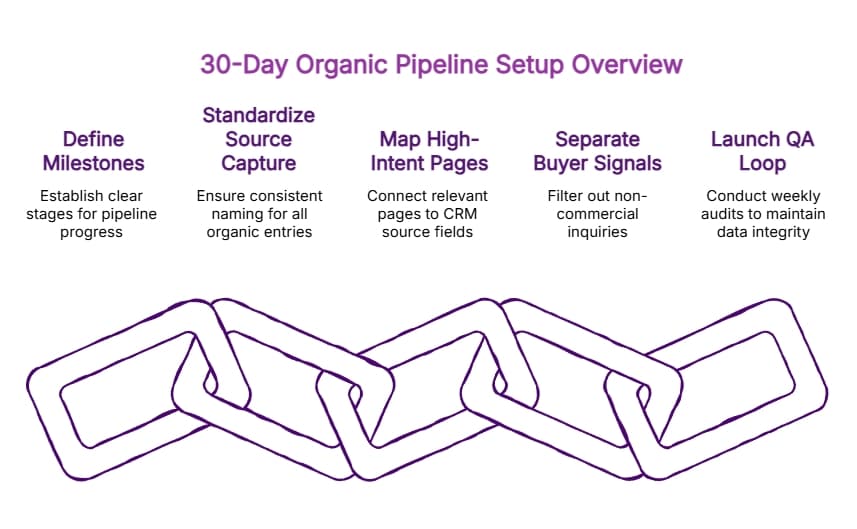 30-day organic pipeline setup overview with five steps—define milestones, standardize source capture, map high-intent pages, separate buyer signals, and launch QA loop.
