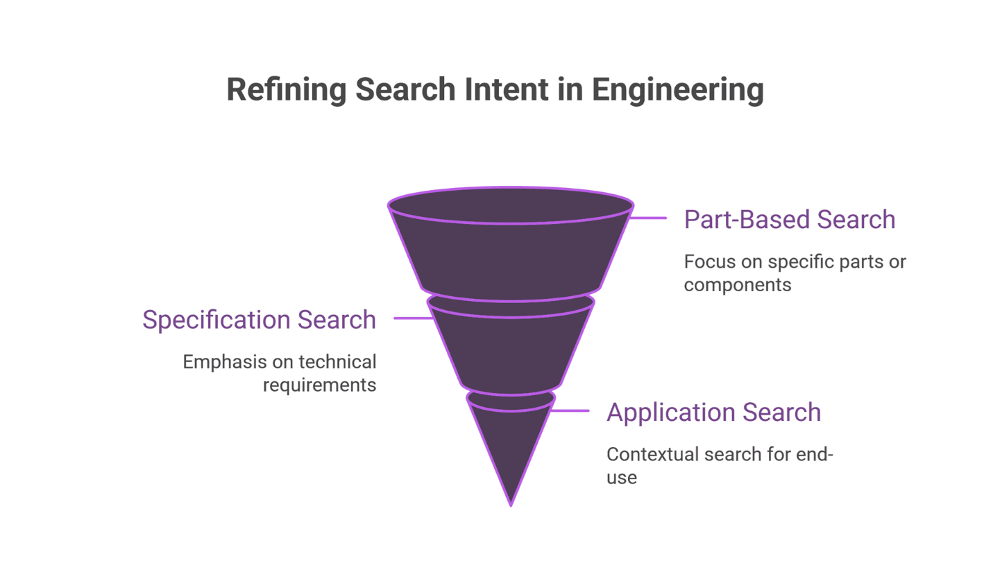 Funnel diagram titled “Refining Search Intent in Engineering” showing three stages: Part-Based Search, Specification Search, and Application Search.