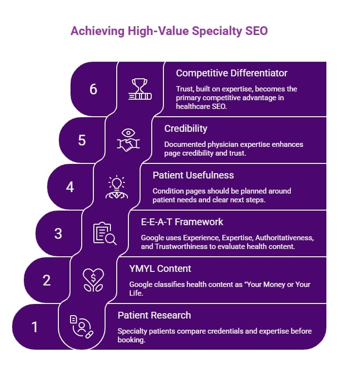 Purple six-step specialty SEO infographic showing patient research, YMYL content, E-E-A-T, patient usefulness, credibility, and expertise as differentiators.