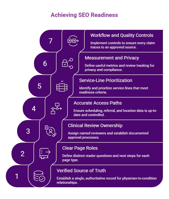 Purple seven-step SEO readiness infographic covering verified sources, page roles, clinical ownership, access paths, prioritization, measurement, and quality controls.