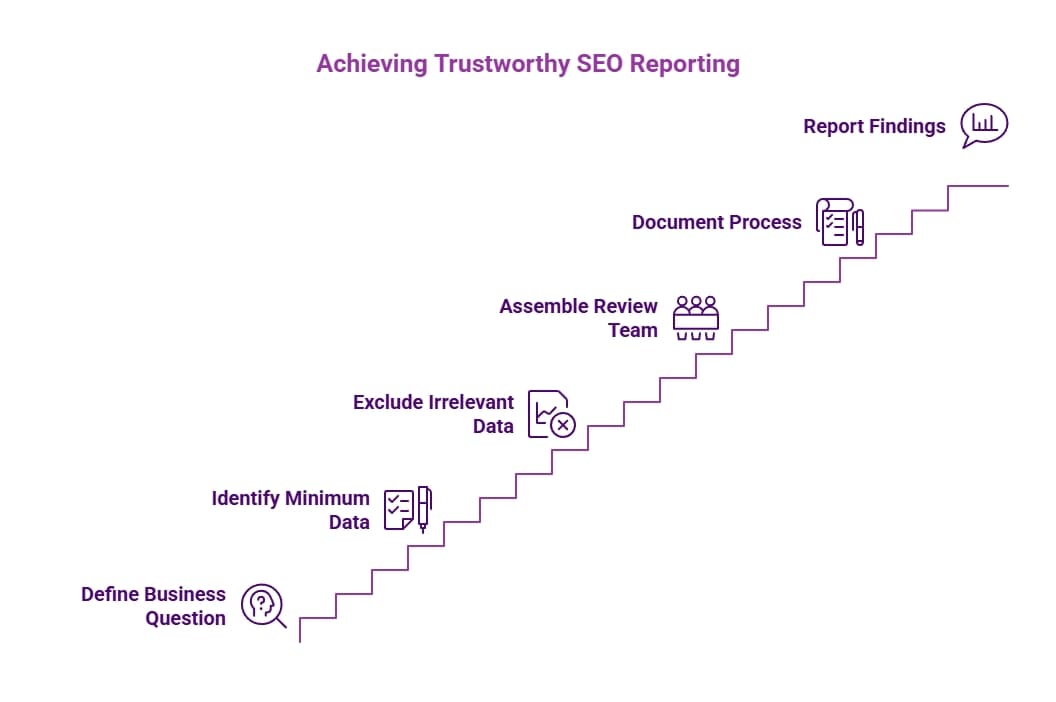 Purple stair-step infographic showing trustworthy SEO reporting from defining the business question and minimum data through review, documentation, and final findings.
