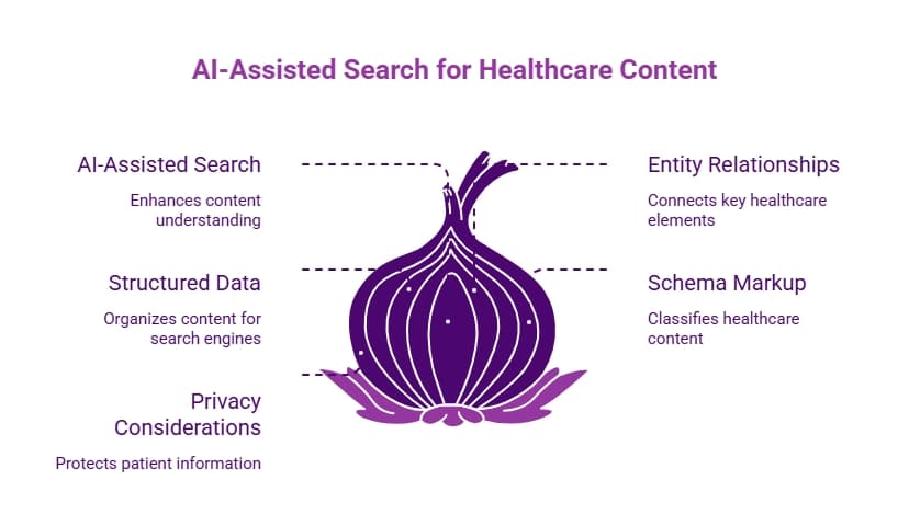 Purple onion-layer infographic showing AI-assisted healthcare search, structured data, entity relationships, schema markup, and privacy considerations for content.