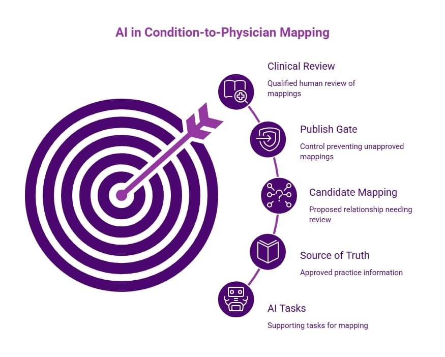 Purple target infographic showing AI-assisted condition-to-physician mapping through AI tasks, source of truth, candidate mapping, publish gates, and clinical review.