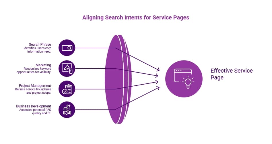 Purple infographic titled “Aligning Search Intents for Service Pages,” showing search phrase, marketing, project management, and business development inputs flowing into an effective service page.
