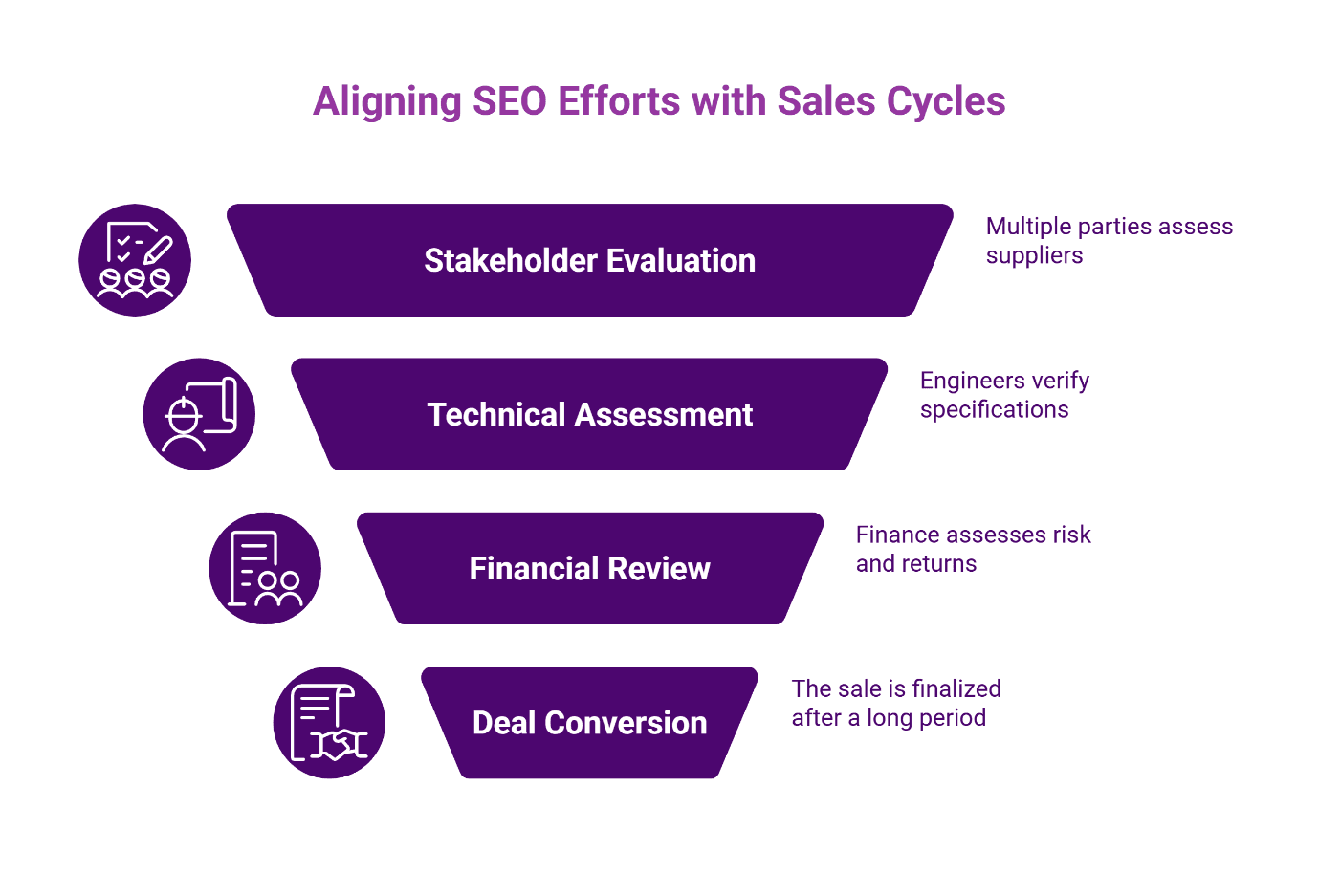 Funnel diagram showing four stages of manufacturing sales cycle: stakeholder evaluation, technical assessment, financial review, and deal conversion.