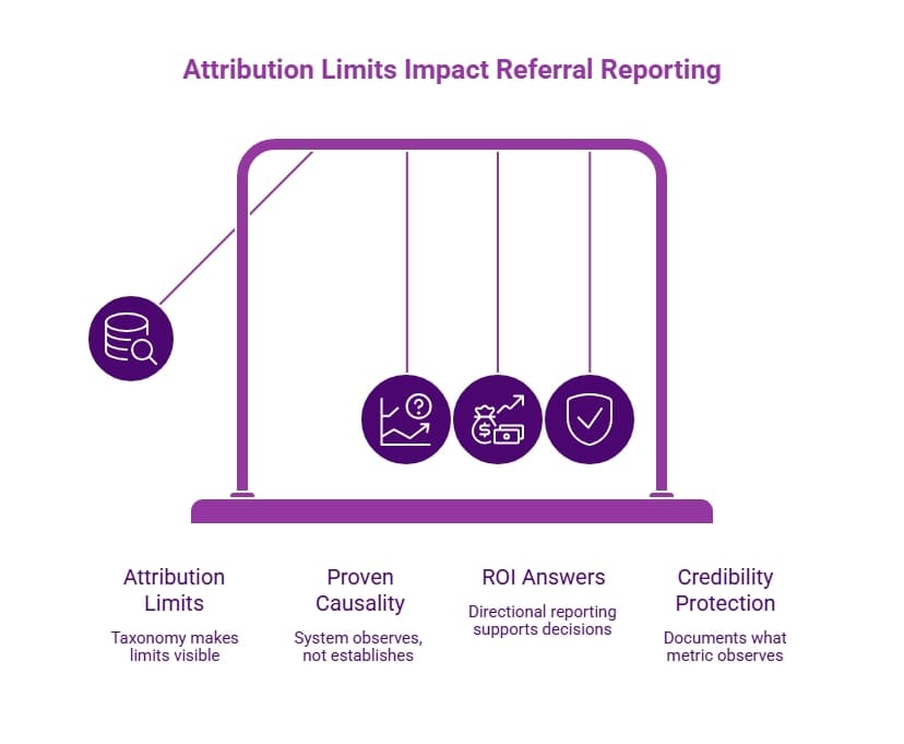 Purple healthcare reporting infographic showing attribution limits, proven causality boundaries, ROI reporting direction, and credibility protection in referral analysis.