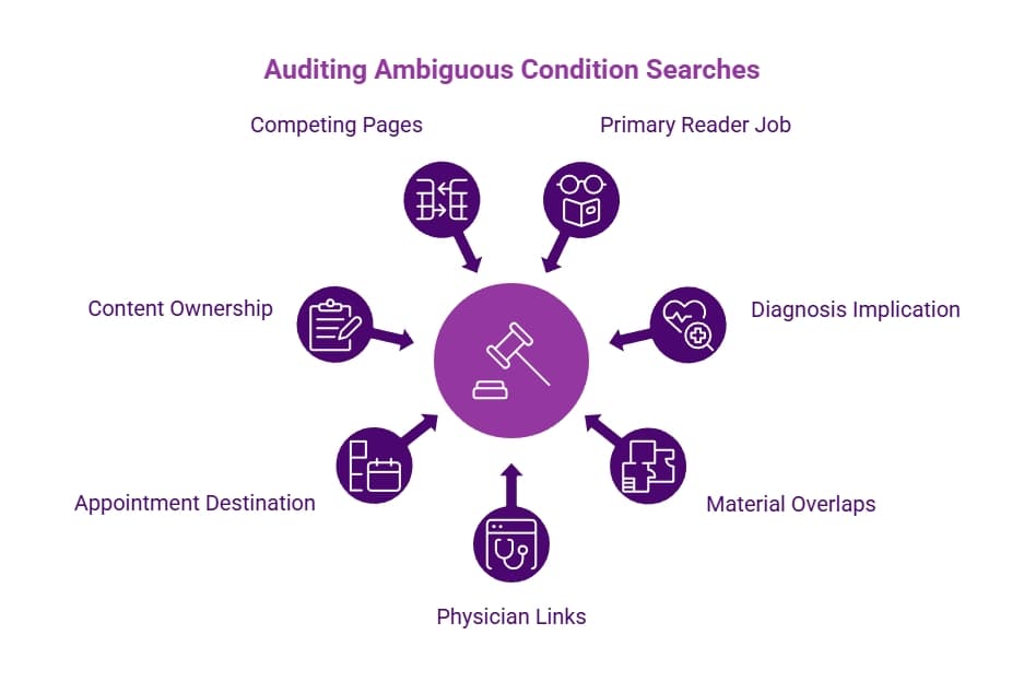 Purple audit infographic showing factors for ambiguous condition searches, including competing pages, reader intent, diagnosis implications, overlaps, physician links, and appointment destination.
