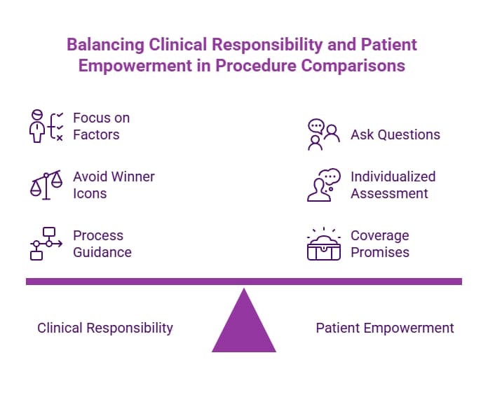 Purple balance-scale infographic showing procedure comparisons should balance clinical responsibility with patient empowerment through factors, questions, guidance, and individualized assessment.