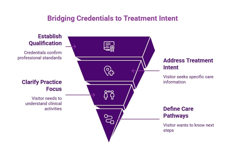 Purple funnel infographic showing how credentials support treatment intent by establishing qualifications, clarifying practice focus, and defining care pathways.