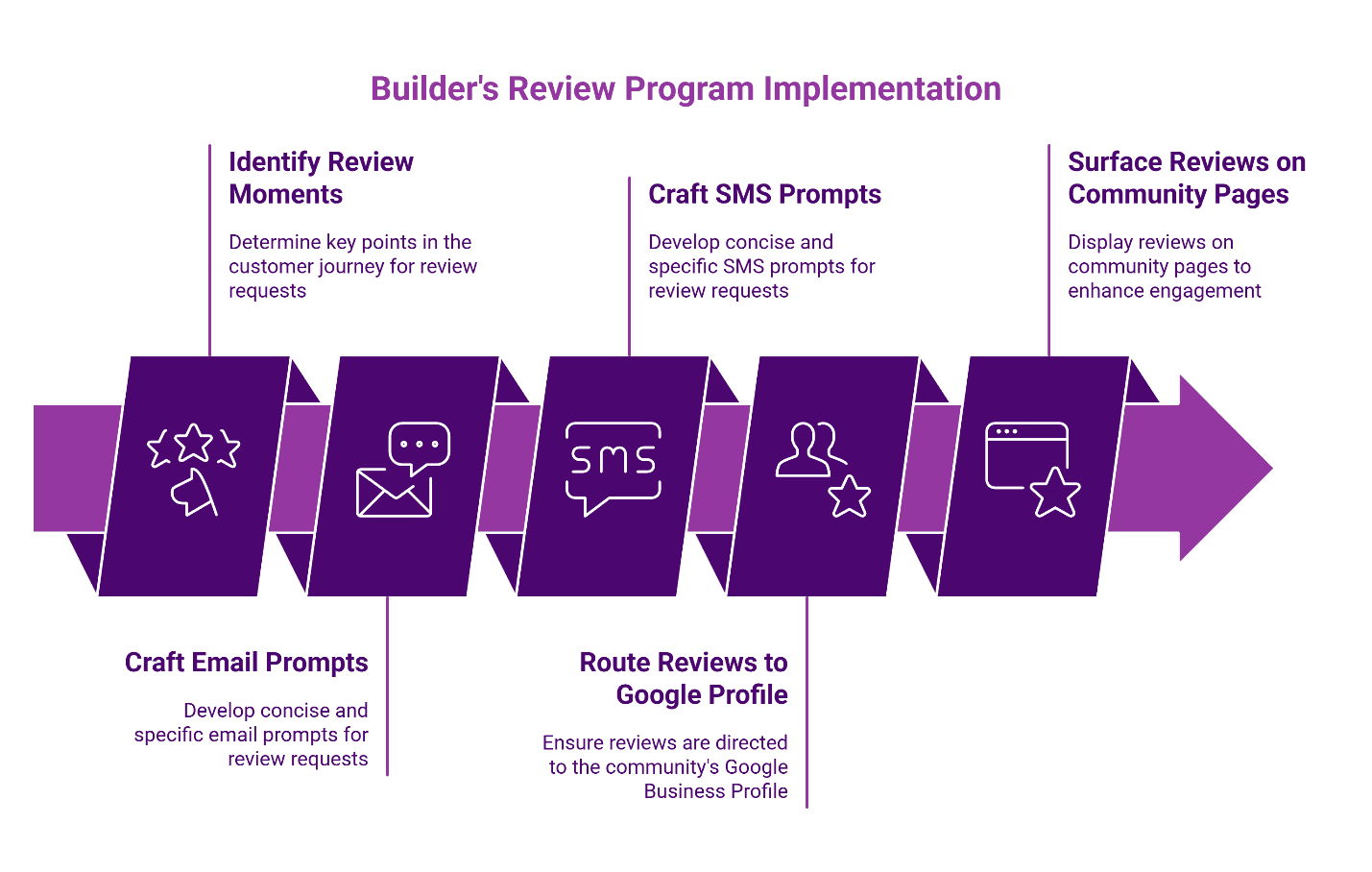 Infographic outlining builder’s review program implementation from email prompts to community page reviews.