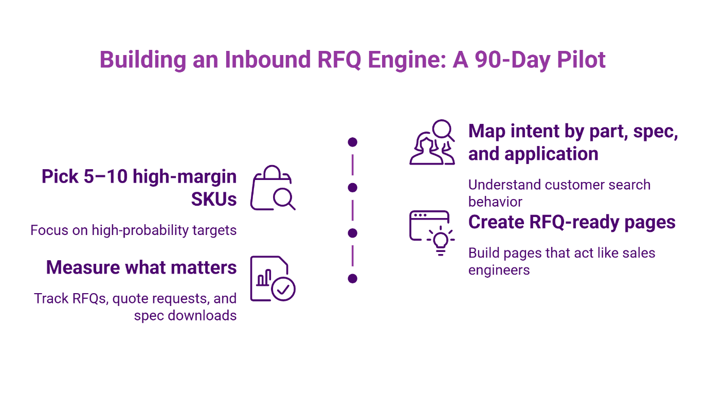 90-day pilot framework for building inbound RFQ engine: pick high-margin SKUs, measure RFQs and downloads, map search intent, and create RFQ-ready pages.