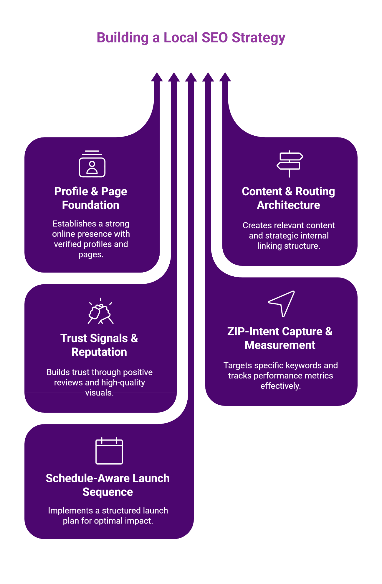 Infographic showing key steps for building a local SEO strategy with content, trust, and measurement focus.