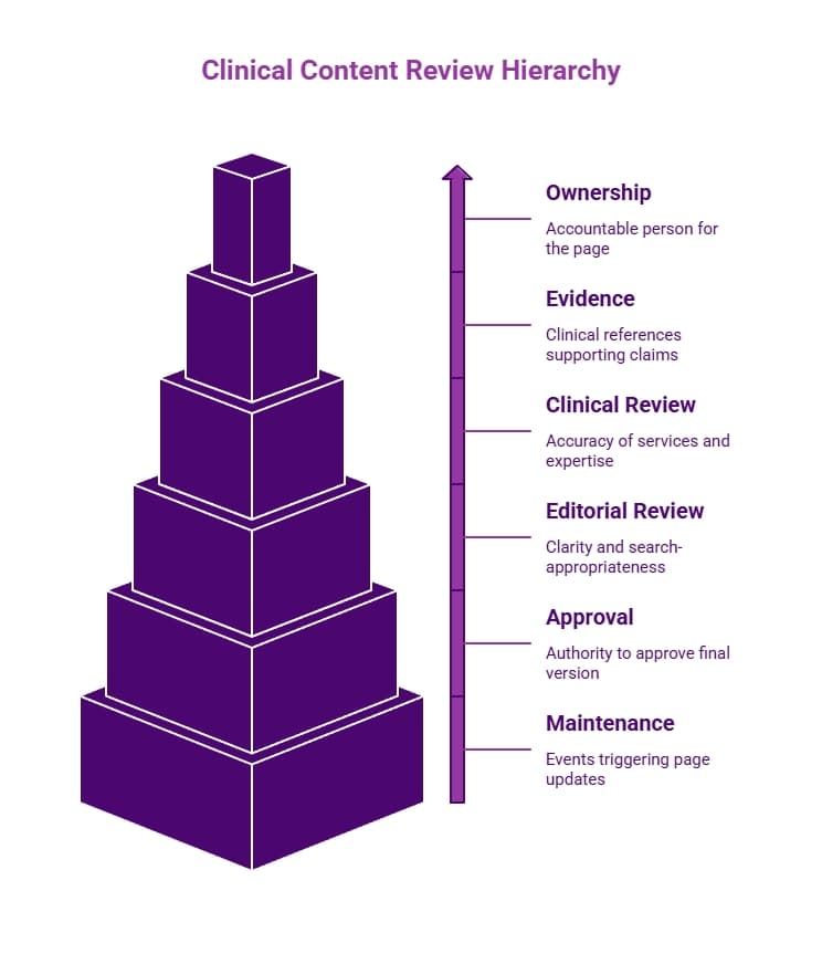 Purple pyramid infographic showing a clinical content review hierarchy from maintenance and approval through editorial review, clinical review, evidence, and ownership.