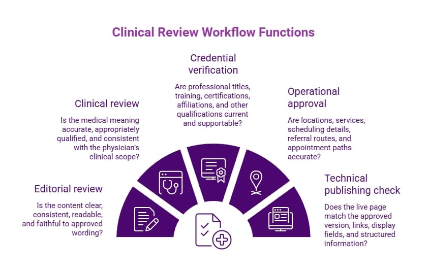 Purple clinical review workflow infographic covering editorial and clinical review, credential verification, operational approval, and technical publishing checks.