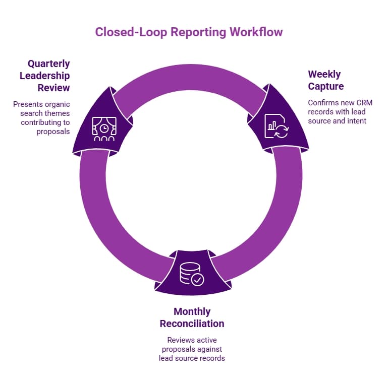 Circular closed-loop reporting workflow showing weekly capture, monthly reconciliation, and quarterly leadership review for tracking organic search themes tied to proposals.