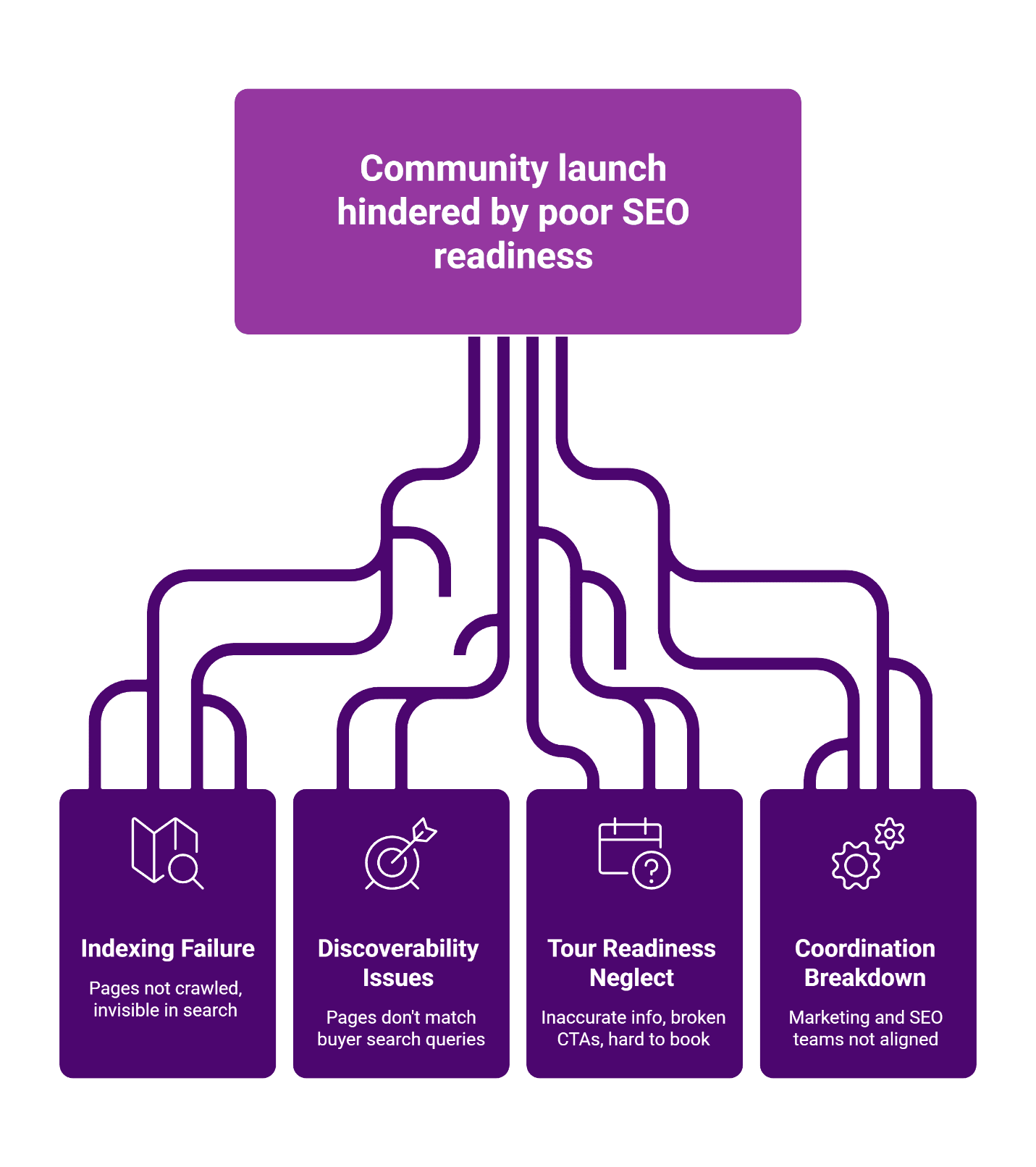 Diagram illustrating four SEO problems that prevent successful luxury home community launches: indexing, discoverability, tour booking, and team coordination issues.