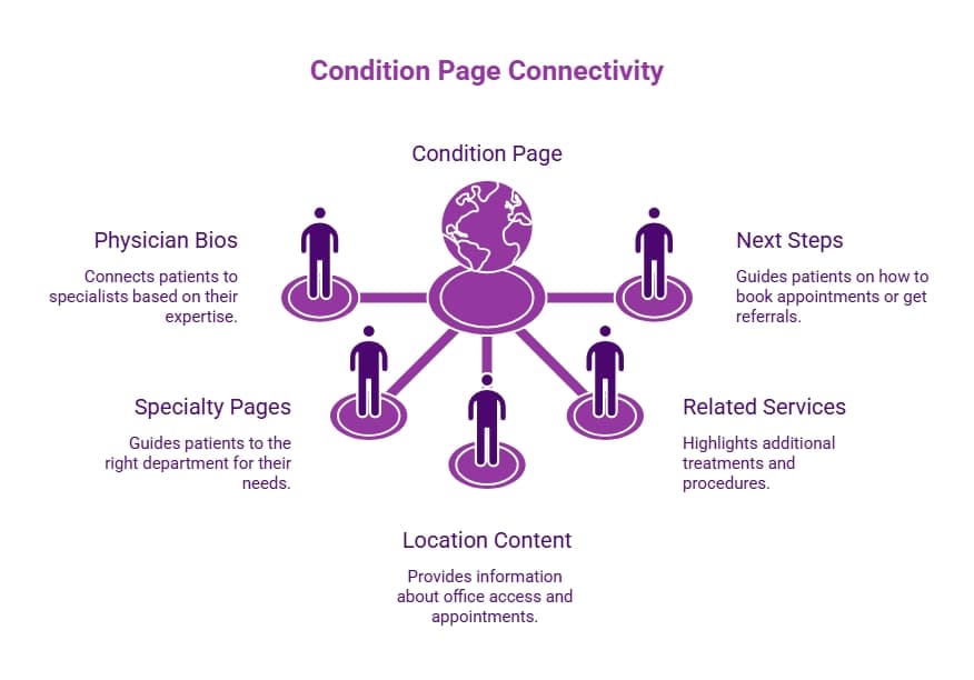 Purple condition page connectivity infographic showing a central condition page linking to physician bios, specialty pages, locations, related services, and next steps.