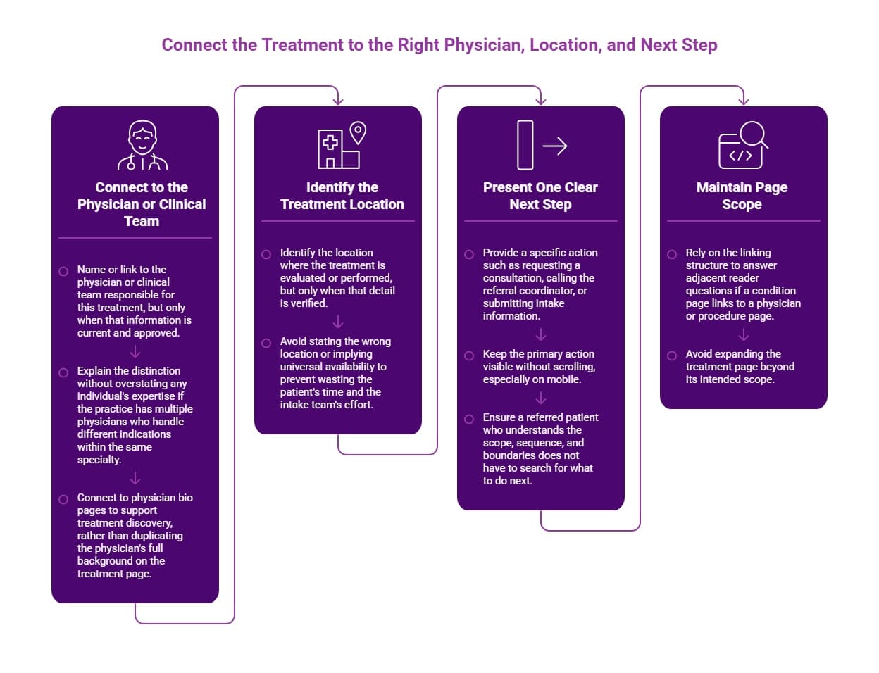 Purple four-step infographic showing how treatment pages connect patients to the right physician, treatment location, clear next step, and focused page scope.