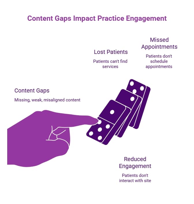 Purple domino-effect infographic showing how healthcare content gaps can lead to lost patients, missed appointments, and reduced practice engagement on a website.