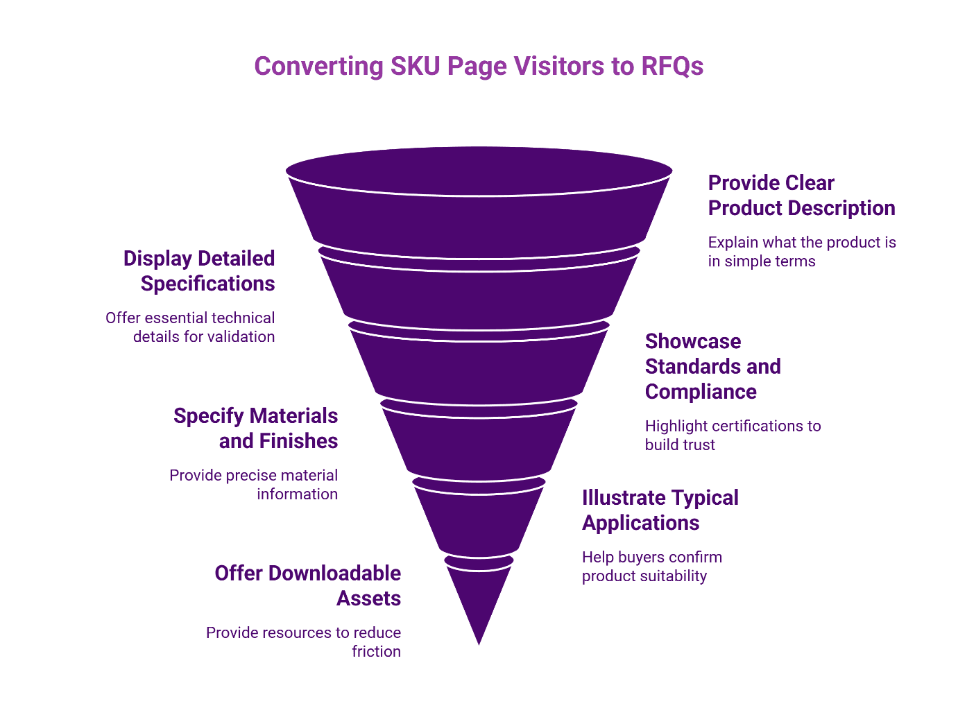 Conversion funnel diagram showing six elements for converting SKU page visitors to RFQs: clear product description, standards compliance, typical applications, downloadable assets, materials and finishes, and detailed specifications.