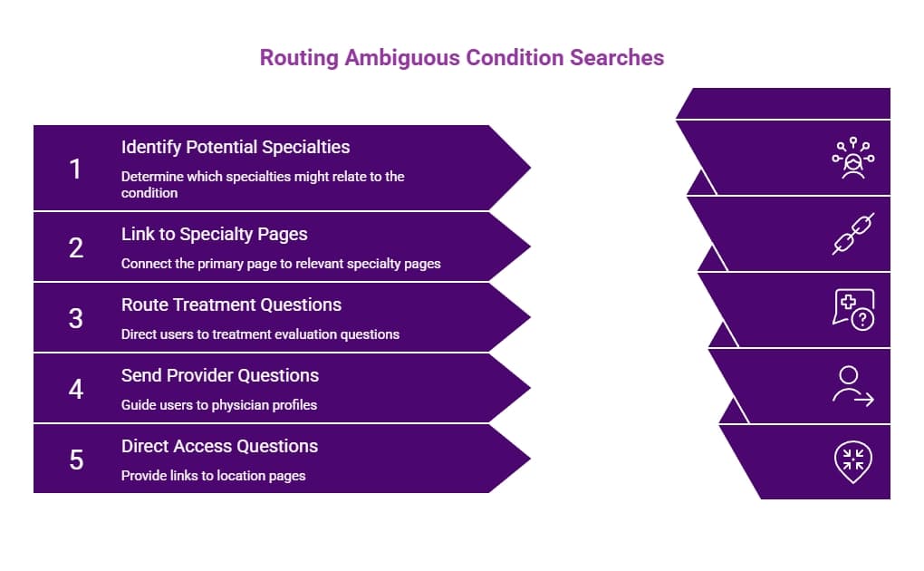 Purple balance-scale infographic distinguishing useful SEO overlap from intent duplication using page purpose, role, next step, expertise, and repeated information.