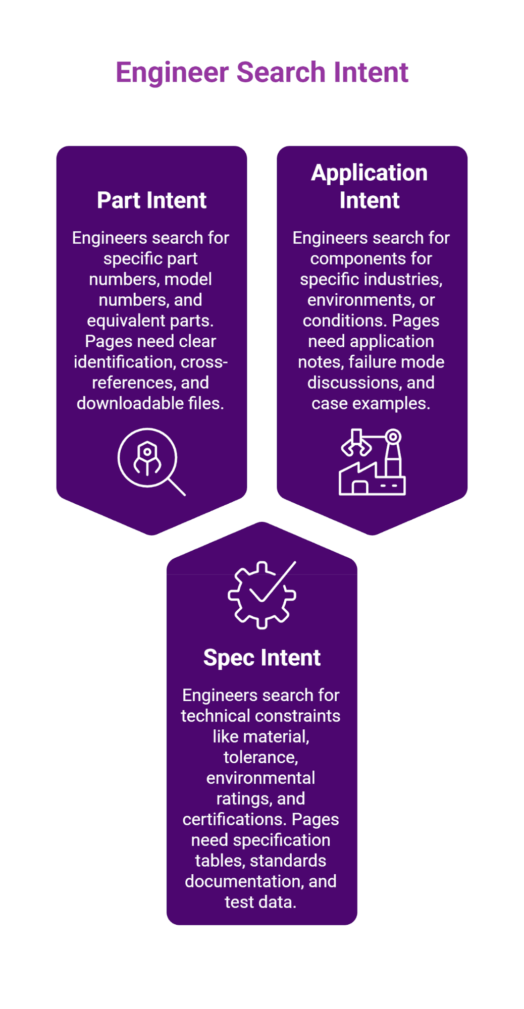 Three types of engineer search intent in manufacturing: part intent for specific components, application intent for industry use cases, and spec intent for technical constraints and certifications.