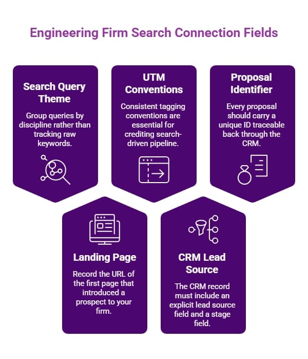 Diagram showing five engineering firm search connection fields: search query theme, UTM conventions, proposal identifier, landing page, and CRM lead source.