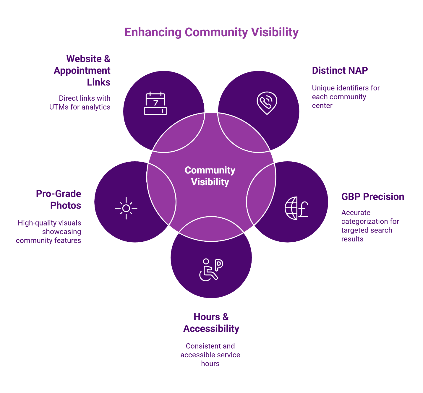 Infographic on enhancing community visibility with GBP precision, distinct NAP, and optimized links.