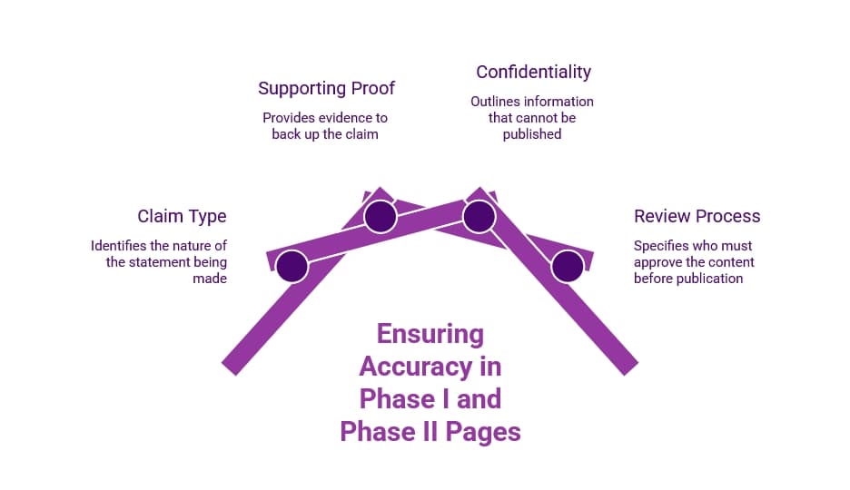 Purple infographic titled “Ensuring Accuracy in Phase I and Phase II Pages,” showing claim type, supporting proof, confidentiality, and review process as content accuracy checks.
