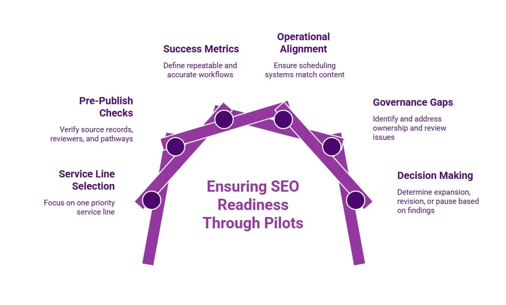 Purple SEO readiness pilot infographic showing service-line selection, pre-publish checks, success metrics, operational alignment, governance gaps, and decision-making.