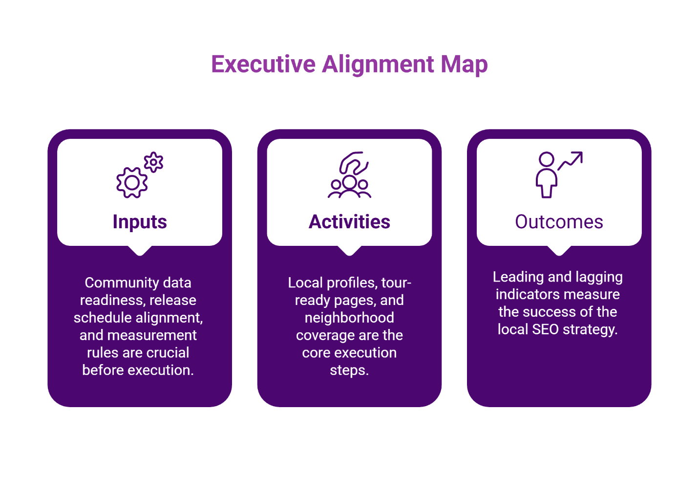 Three-stage executive alignment framework: Inputs for data preparation, Activities for local SEO execution, and Outcomes for measuring strategy success with leading and lagging indicators.