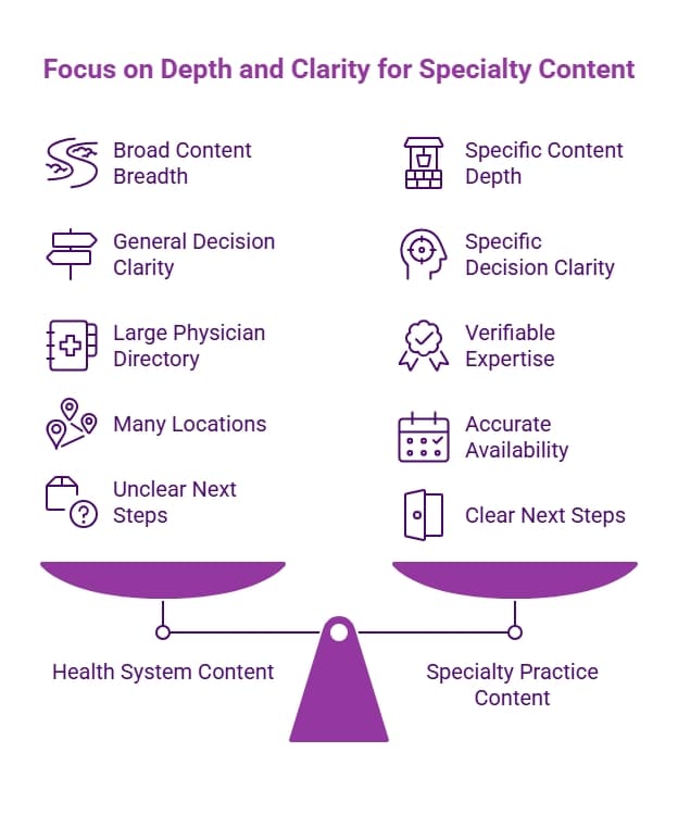 Purple balance-scale infographic comparing health system content and specialty practice content through breadth, depth, decision clarity, expertise, availability, and next steps.
