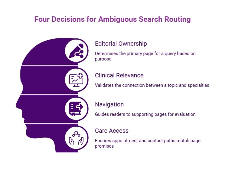 Purple head silhouette infographic showing four decisions for ambiguous search routing: editorial ownership, clinical relevance, navigation, and care access.