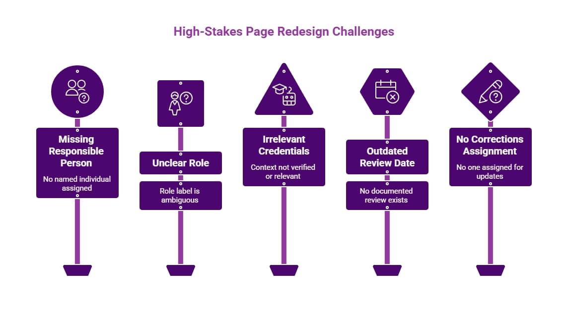Purple infographic showing high-stakes page redesign risks, including missing ownership, unclear roles, irrelevant credentials, outdated reviews, and unassigned corrections.