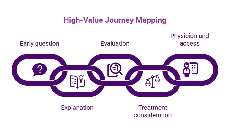 Purple healthcare journey infographic showing high-value patient mapping from early questions through explanation, evaluation, treatment consideration, and physician access.