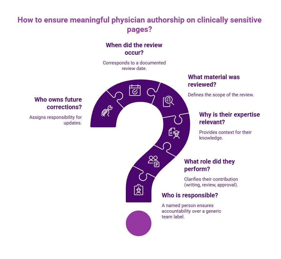 Purple question-mark infographic outlining meaningful physician authorship through named responsibility, defined role, relevant expertise, review scope, date, and correction ownership.