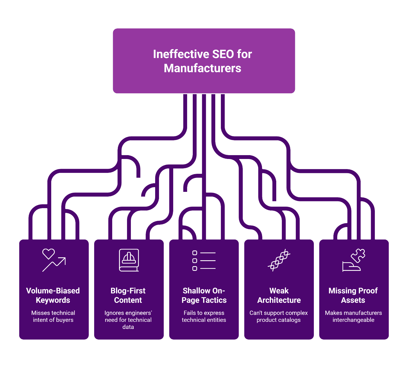 Diagram showing five root causes of ineffective manufacturing SEO: volume-based keywords, blog-first content, shallow on-page tactics, weak architecture, and missing proof assets.