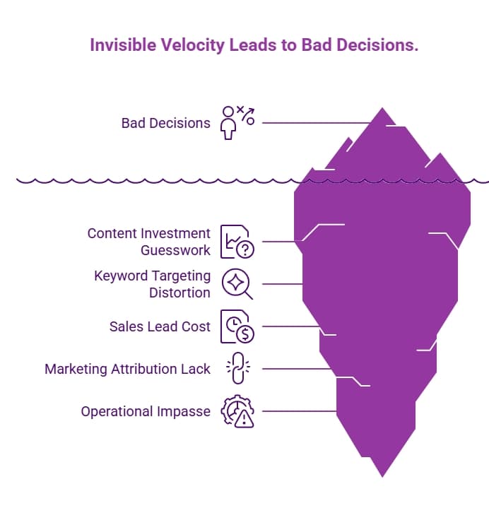 Iceberg diagram showing how invisible pipeline velocity leads to bad decisions, with hidden issues below the surface like attribution gaps, keyword distortion, and rising sales lead costs.