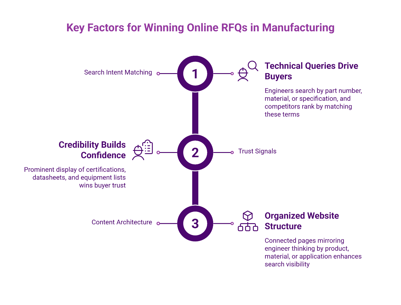 Infographic showing three key factors for winning manufacturing RFQs: search intent matching, credibility building, and organized website structure.