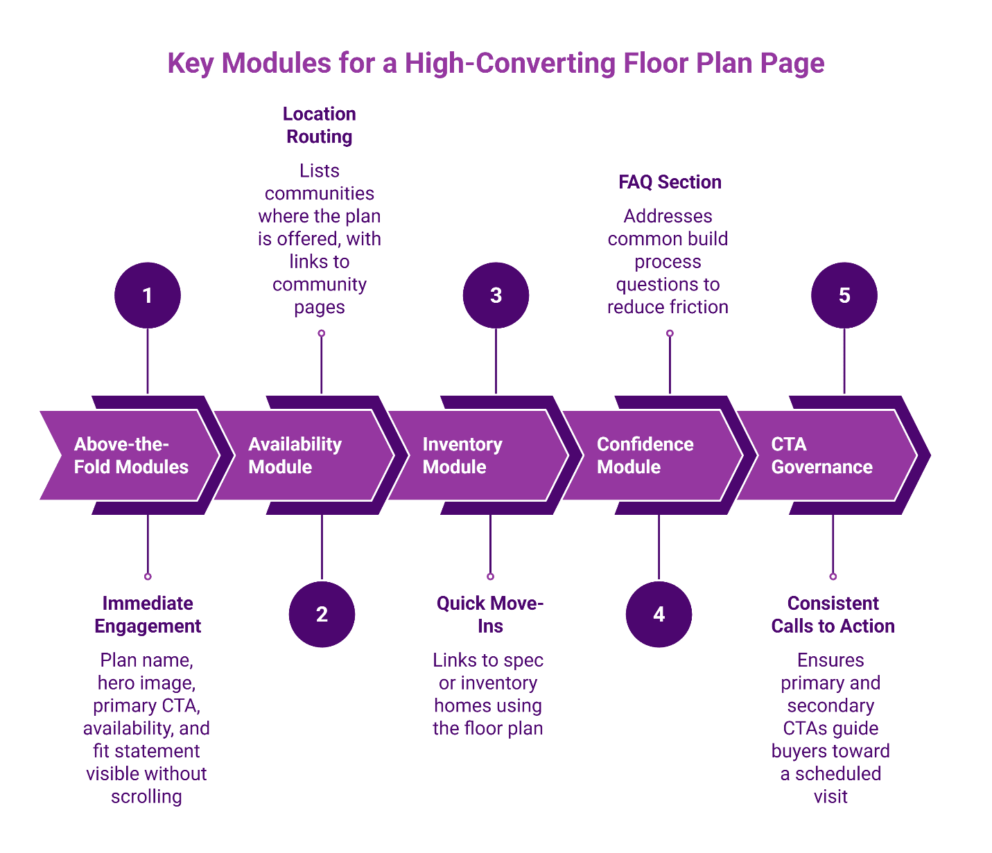 Five essential components of high-converting homebuilder floor plan pages: immediate engagement elements, availability display, inventory links, confidence-building FAQ, and strategic CTA placement.