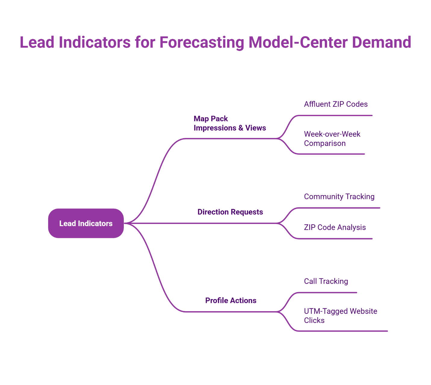 Infographic of lead indicators for forecasting model-center demand using Map Pack data, direction requests, and profile actions.