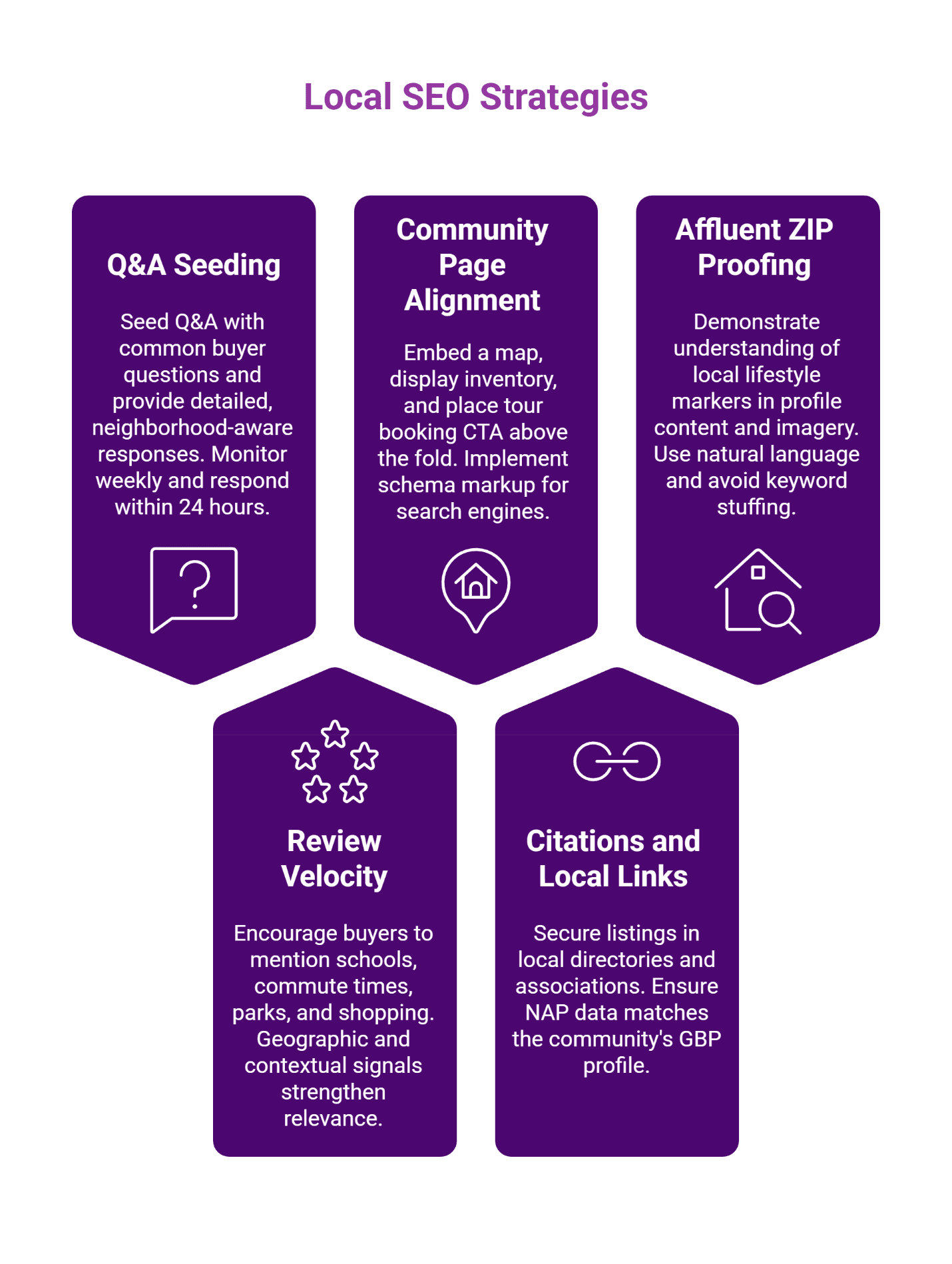 Infographic on enhancing community visibility with GBP precision, distinct NAP, and optimized links.