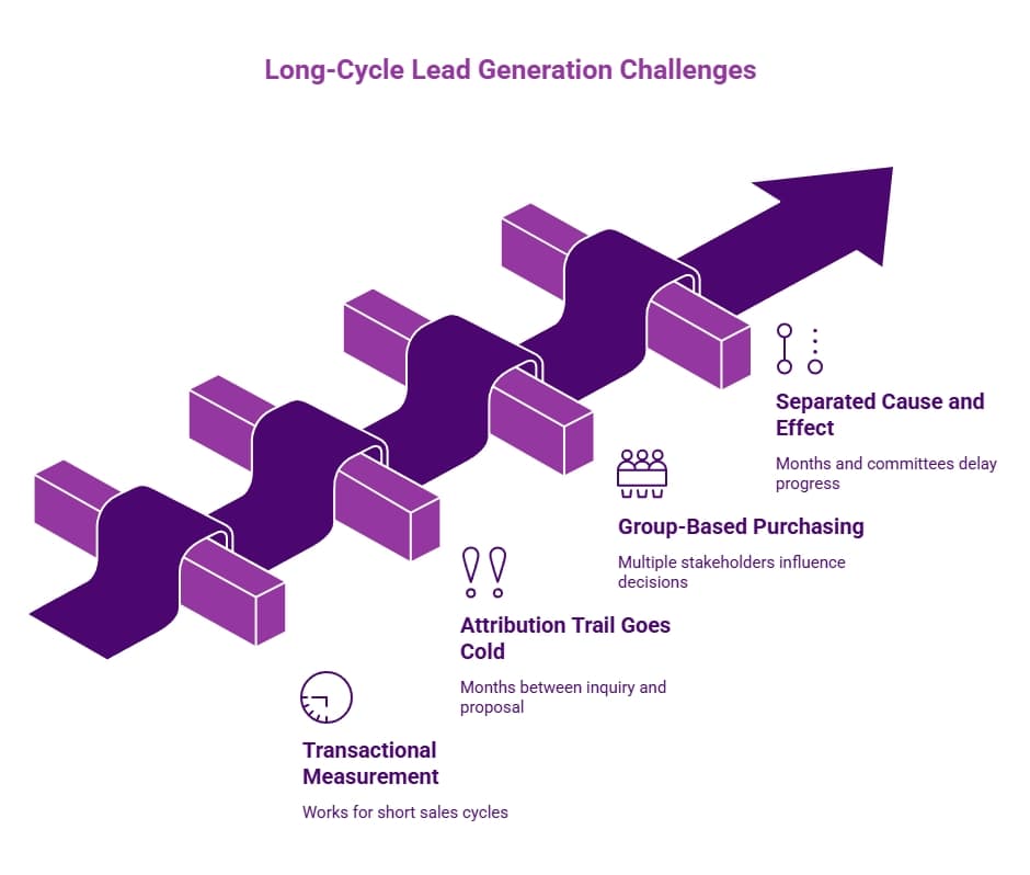 Diagram of long-cycle lead generation challenges showing a blocked pathway with issues like transactional measurement, cold attribution trails, group buying, and delayed cause and effect.