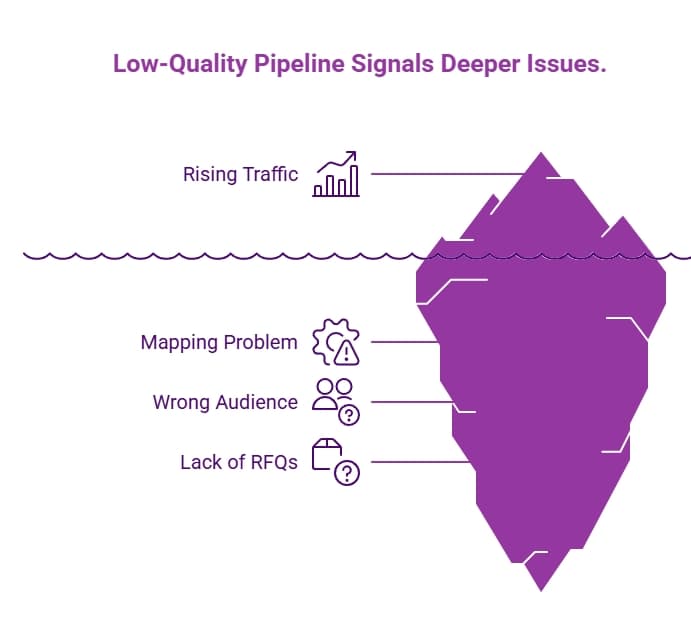 Iceberg diagram showing rising traffic above the surface, with hidden issues below—mapping problems, wrong audience, and lack of RFQs—driving weak pipeline signals.