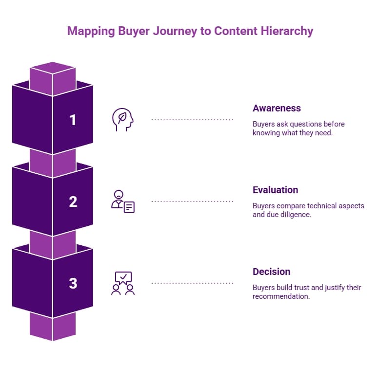 Diagram mapping buyer journey to content hierarchy in three stages—awareness, evaluation, and decision—showing how technical buyers progress from questions to trust.