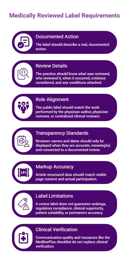 Purple infographic outlining medically reviewed label requirements, including documented action, reviewer details, role alignment, transparency, markup accuracy, and clinical verification.