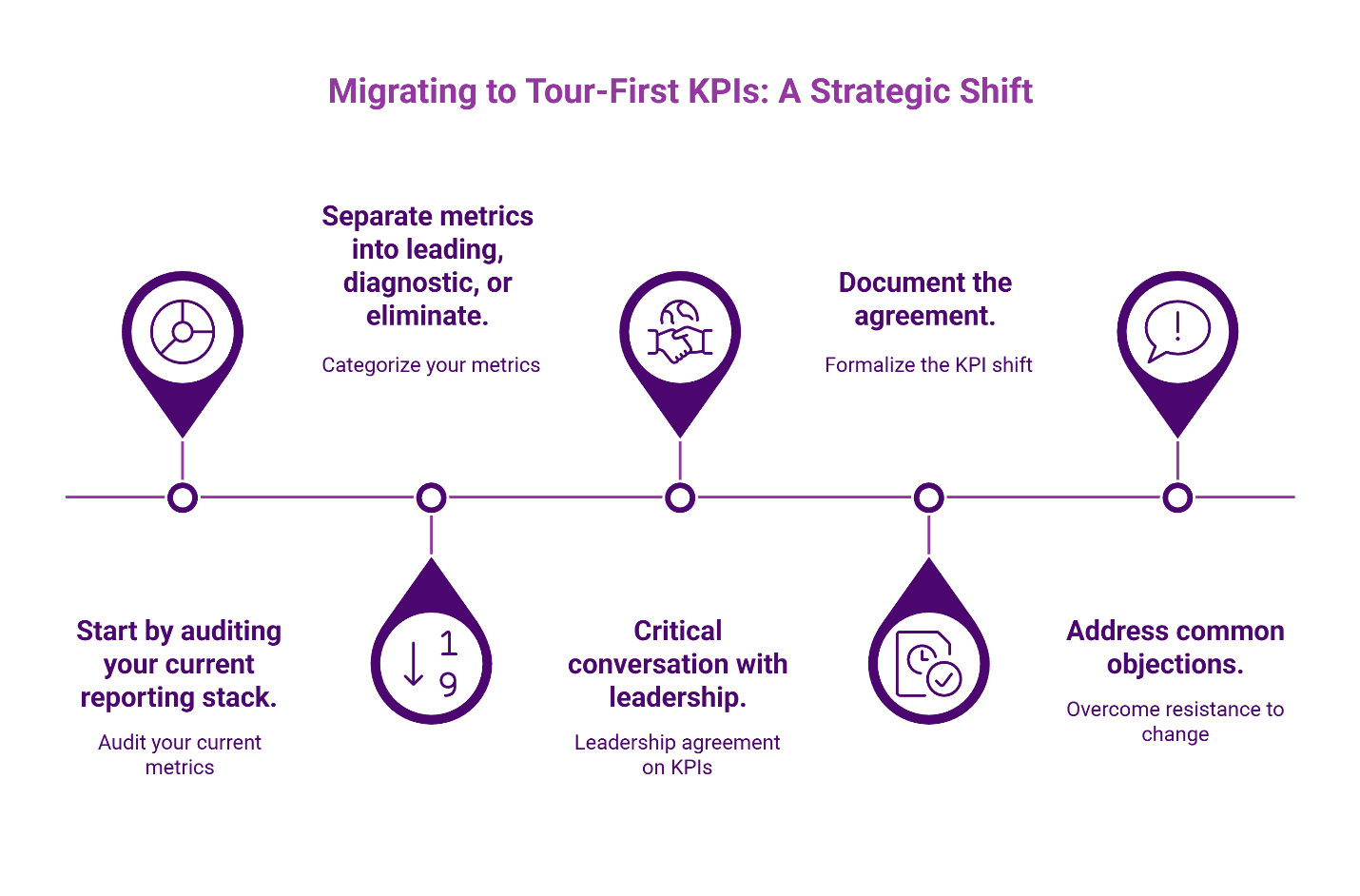 Strategic roadmap for migrating to tour-first KPIs in luxury homebuilder marketing, featuring five key implementation steps with purple milestone markers.