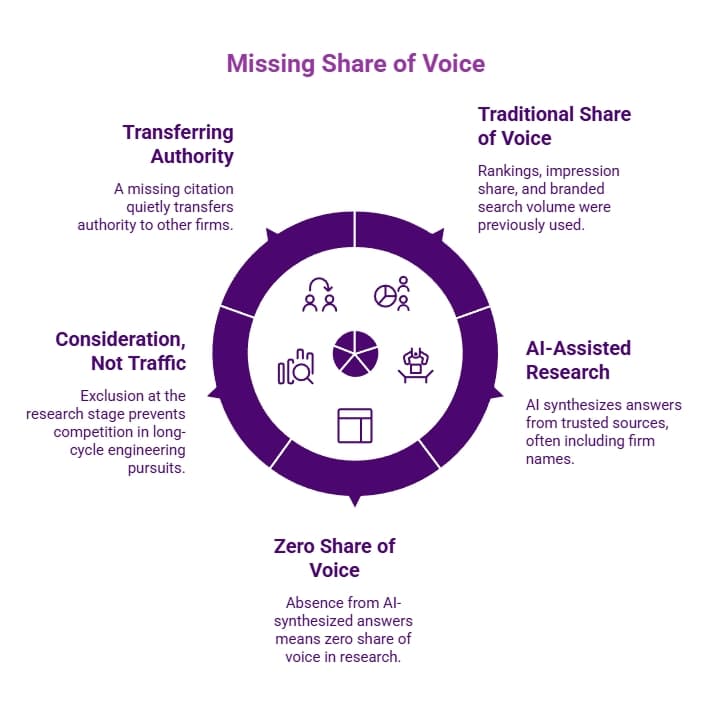 Circular diagram on missing share of voice showing how absent AI citations transfer authority to competitors, reducing consideration and leaving firms with zero visibility in research.